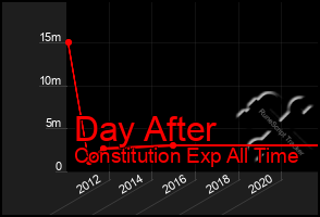 Total Graph of Day After