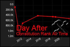 Total Graph of Day After