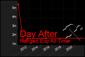 Total Graph of Day After