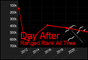 Total Graph of Day After