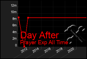 Total Graph of Day After