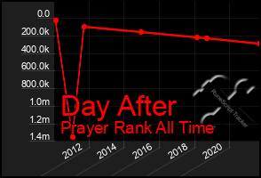 Total Graph of Day After