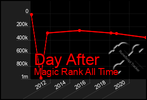 Total Graph of Day After