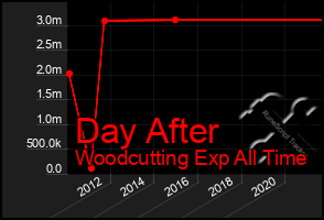 Total Graph of Day After