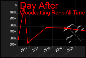 Total Graph of Day After