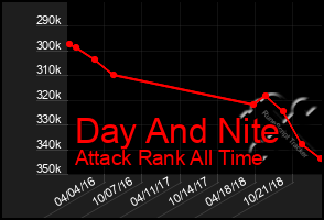 Total Graph of Day And Nite