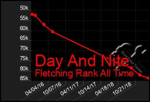 Total Graph of Day And Nite