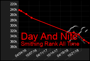 Total Graph of Day And Nite