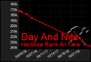 Total Graph of Day And Nite