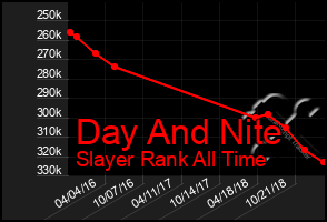 Total Graph of Day And Nite