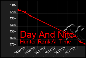 Total Graph of Day And Nite