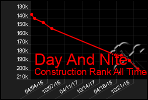 Total Graph of Day And Nite