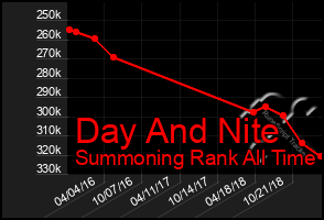 Total Graph of Day And Nite