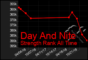 Total Graph of Day And Nite