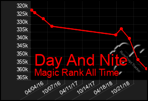 Total Graph of Day And Nite