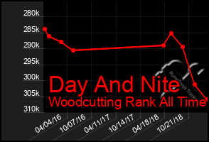 Total Graph of Day And Nite