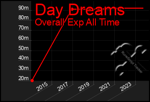 Total Graph of Day Dreams