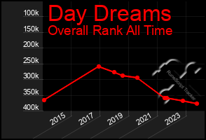 Total Graph of Day Dreams