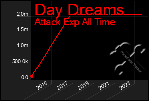 Total Graph of Day Dreams