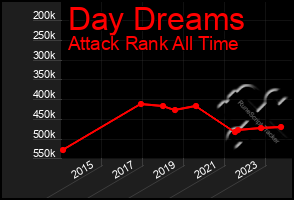 Total Graph of Day Dreams