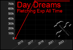 Total Graph of Day Dreams