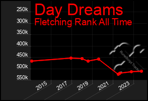 Total Graph of Day Dreams