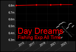 Total Graph of Day Dreams