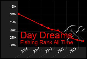 Total Graph of Day Dreams