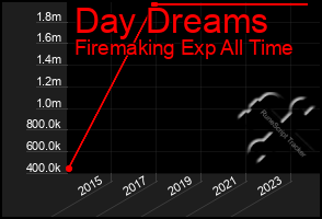 Total Graph of Day Dreams