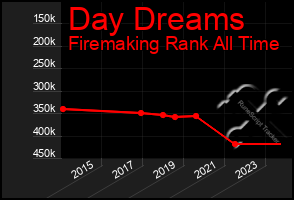 Total Graph of Day Dreams