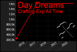 Total Graph of Day Dreams