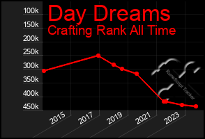 Total Graph of Day Dreams