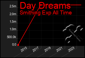 Total Graph of Day Dreams