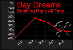 Total Graph of Day Dreams