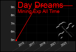 Total Graph of Day Dreams