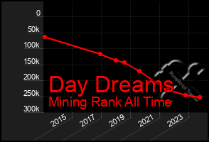 Total Graph of Day Dreams