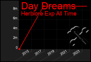 Total Graph of Day Dreams