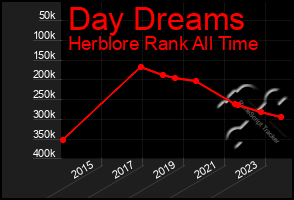 Total Graph of Day Dreams