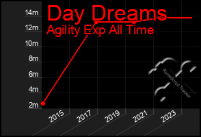 Total Graph of Day Dreams