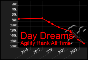 Total Graph of Day Dreams