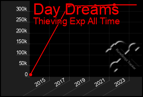 Total Graph of Day Dreams