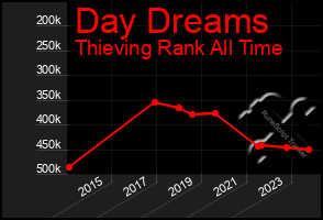 Total Graph of Day Dreams