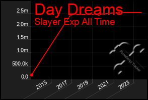 Total Graph of Day Dreams