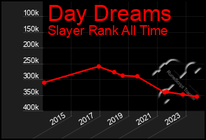 Total Graph of Day Dreams