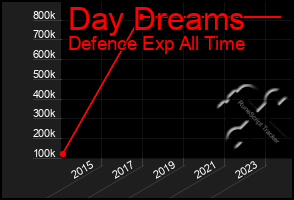 Total Graph of Day Dreams