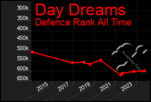 Total Graph of Day Dreams