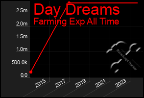 Total Graph of Day Dreams