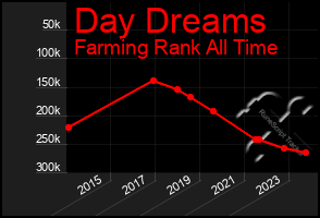 Total Graph of Day Dreams