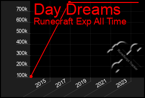 Total Graph of Day Dreams