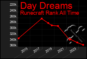 Total Graph of Day Dreams